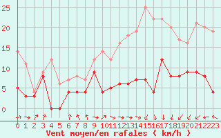 Courbe de la force du vent pour Lyon - Saint-Exupry (69)