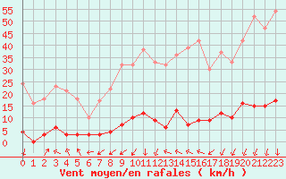 Courbe de la force du vent pour Chamonix-Mont-Blanc (74)