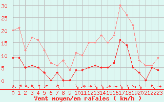 Courbe de la force du vent pour Gourdon (46)