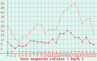 Courbe de la force du vent pour Sainte-Locadie (66)