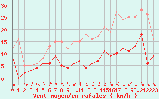 Courbe de la force du vent pour Ble / Mulhouse (68)