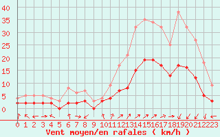 Courbe de la force du vent pour Brianon (05)