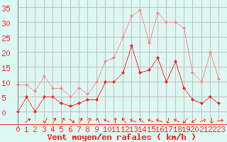 Courbe de la force du vent pour Formigures (66)