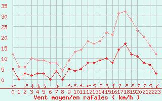 Courbe de la force du vent pour Nmes - Courbessac (30)