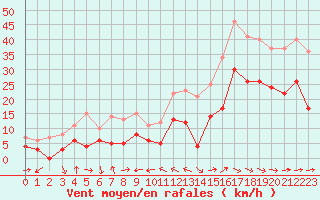 Courbe de la force du vent pour Le Luc - Cannet des Maures (83)