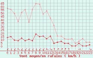 Courbe de la force du vent pour Chamonix-Mont-Blanc (74)