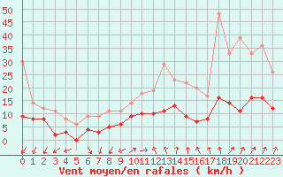 Courbe de la force du vent pour Angoulme - Brie Champniers (16)