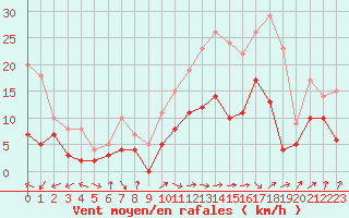 Courbe de la force du vent pour Carcassonne (11)