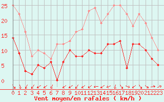 Courbe de la force du vent pour Cognac (16)