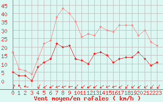 Courbe de la force du vent pour Biscarrosse (40)