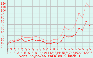 Courbe de la force du vent pour Cap Bar (66)