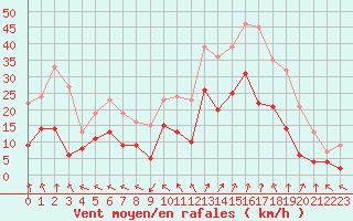 Courbe de la force du vent pour Lyon - Bron (69)