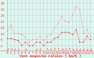 Courbe de la force du vent pour Aubenas - Lanas (07)