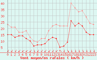 Courbe de la force du vent pour Rouen (76)