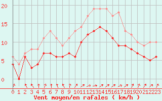 Courbe de la force du vent pour Bordeaux (33)