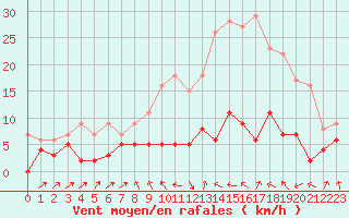 Courbe de la force du vent pour Ble / Mulhouse (68)