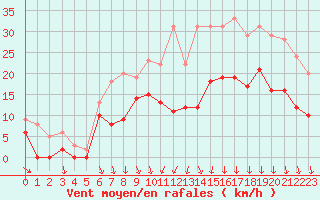 Courbe de la force du vent pour Lyon - Bron (69)