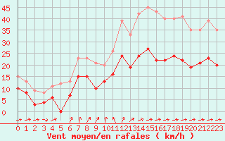 Courbe de la force du vent pour Reims-Prunay (51)