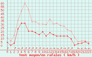 Courbe de la force du vent pour Albi (81)