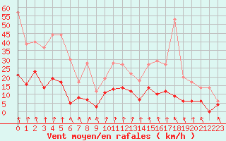 Courbe de la force du vent pour Ambrieu (01)