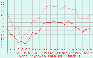Courbe de la force du vent pour Carcassonne (11)