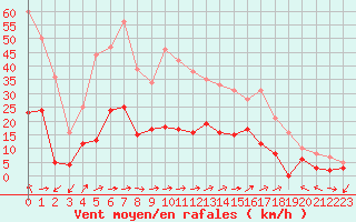 Courbe de la force du vent pour Mende - Chabrits (48)
