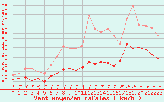Courbe de la force du vent pour Abbeville (80)