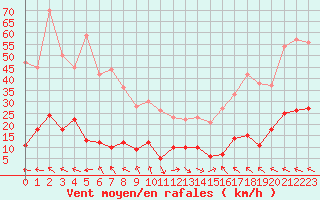 Courbe de la force du vent pour Carpentras (84)