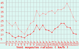 Courbe de la force du vent pour Mende - Chabrits (48)