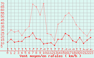 Courbe de la force du vent pour Cap Pertusato (2A)