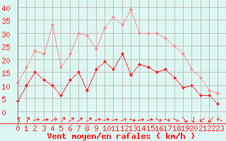 Courbe de la force du vent pour Paray-le-Monial - St-Yan (71)