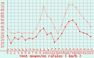 Courbe de la force du vent pour Porquerolles (83)