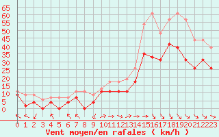 Courbe de la force du vent pour Marignane (13)