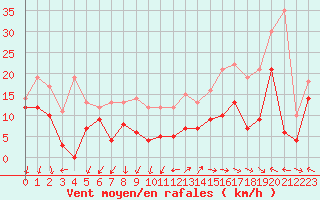 Courbe de la force du vent pour Millau - Soulobres (12)