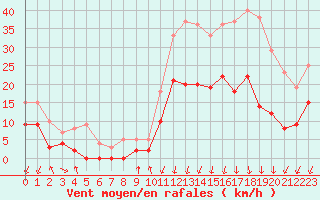 Courbe de la force du vent pour Bagnres-de-Luchon (31)