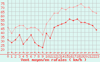 Courbe de la force du vent pour Ile de Batz (29)