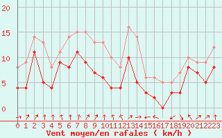 Courbe de la force du vent pour Dole-Tavaux (39)