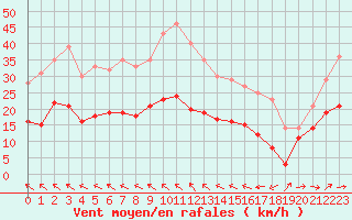Courbe de la force du vent pour Pointe de Chassiron (17)