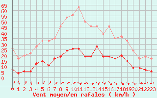 Courbe de la force du vent pour Le Puy - Loudes (43)