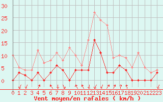 Courbe de la force du vent pour Bagnres-de-Luchon (31)