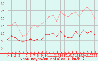 Courbe de la force du vent pour Langres (52) 