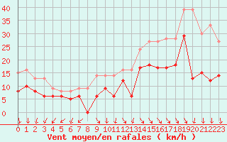 Courbe de la force du vent pour Quimper (29)