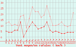 Courbe de la force du vent pour Embrun (05)