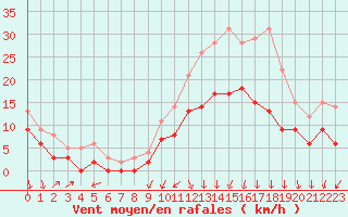 Courbe de la force du vent pour Creil (60)