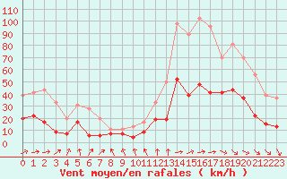 Courbe de la force du vent pour Mcon (71)