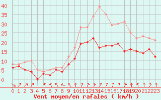 Courbe de la force du vent pour Saint-Quentin (02)