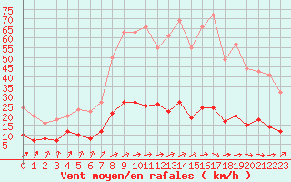 Courbe de la force du vent pour Paris - Montsouris (75)