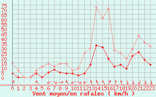 Courbe de la force du vent pour Saint-Auban (04)