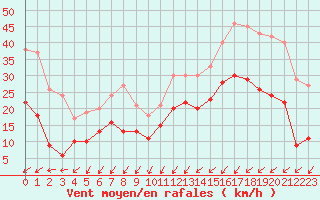 Courbe de la force du vent pour Saint-Brieuc (22)