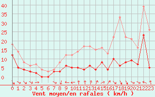 Courbe de la force du vent pour Brive-Souillac (19)